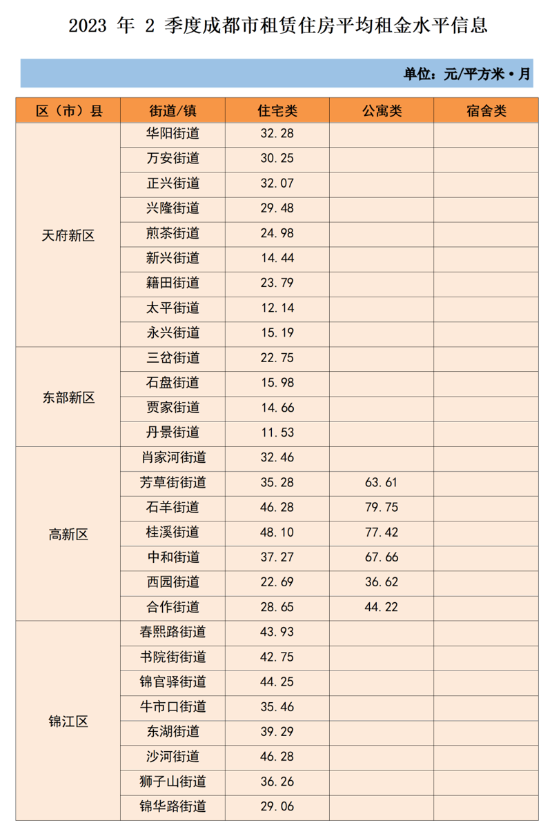 成都租房市场最新动态解析