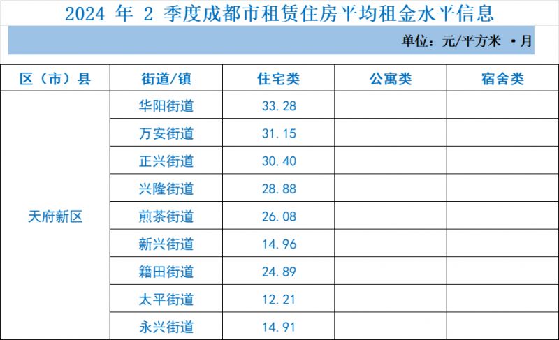 成都新房市场：最新动态与趋势